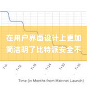 在用户界面设计上更加简洁明了比特派安全不